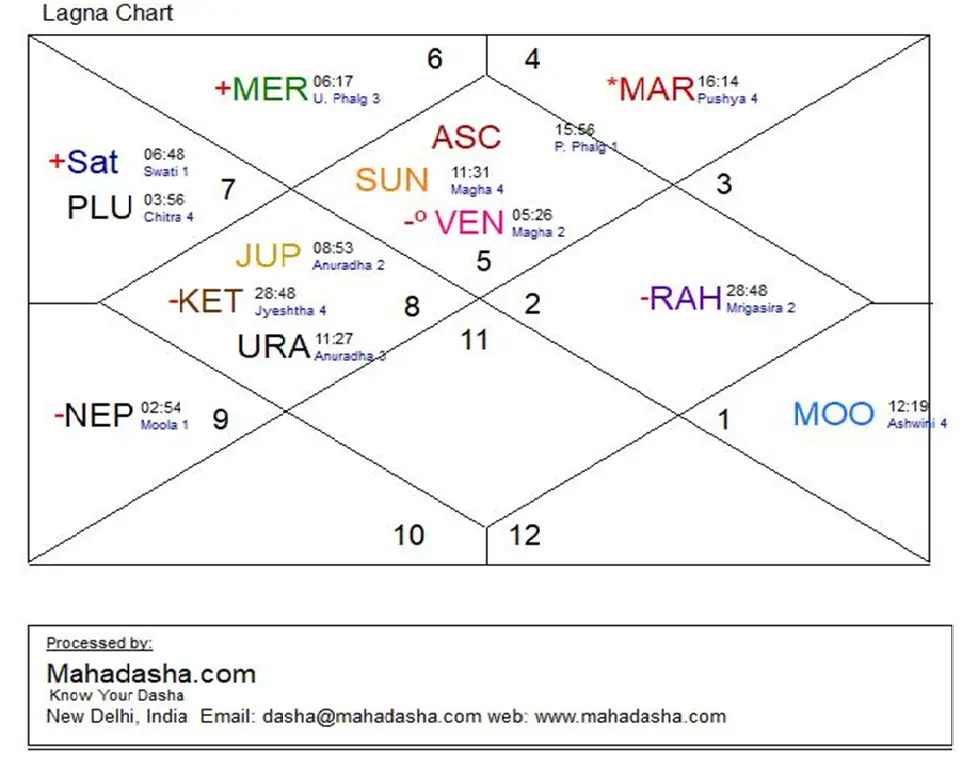 mars mahadasha example horoscope