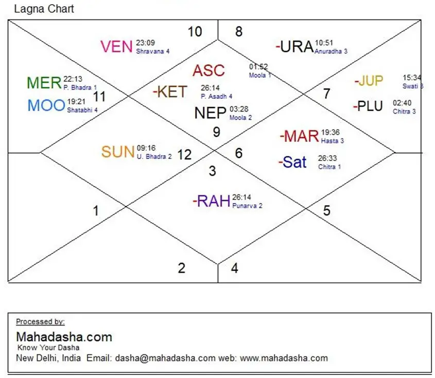 Mercury Mahadasha and Antardasha Analysis 1