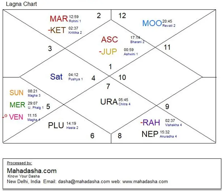 Moon Mahadasha and Antardasha Analysis 1