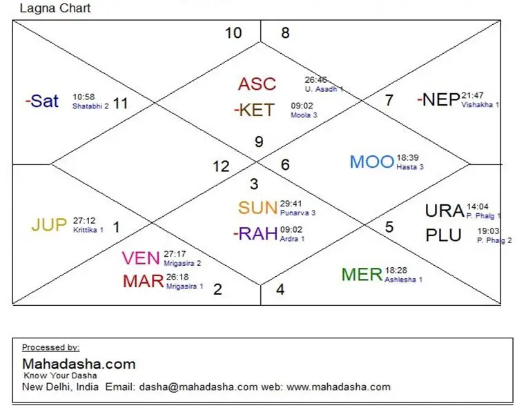 Saturn Mahadasha and Antardasha Analysis 1