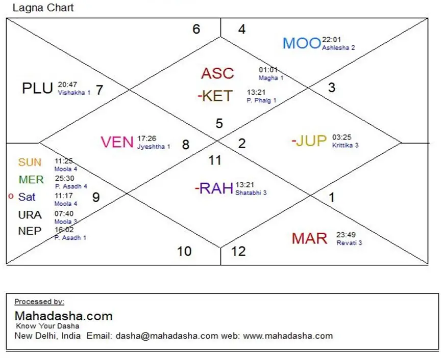 Venus Mahadasha and Antardasha Analysis 1